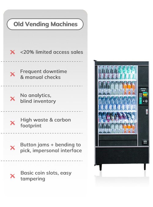 Infographic listing the disadvantages of old traditional vending machines. The text side points out limitations such as less than 20% limited access sales, frequent downtime, lack of real-time analytics or inventory insight, high waste and carbon footprint, product button jams, impersonal interface, and basic coin slots susceptible to tampering. A standard, black, spiral-coil vending machine stocked with bottled drinks is shown on the right.