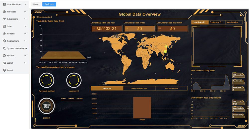 Dashboard interface of Reyeah's proprietary smart vending management system displaying real-time global data analytics, sales trends, and remote machine monitoring metrics
