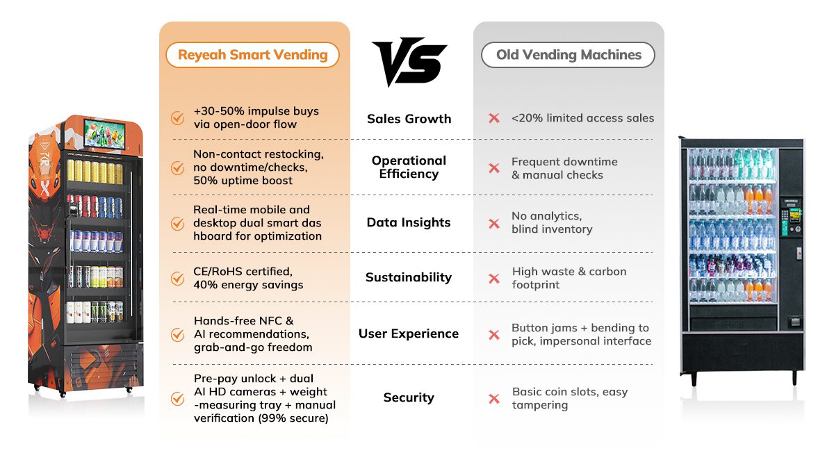 Comparison chart illustrating the advantages of Reyeah Smart Vending over traditional machines, highlighting higher sales volume, AI visual recognition technology, and lower maintenance costs